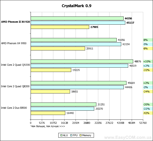 Тестирование AMD Phenom II X4 920